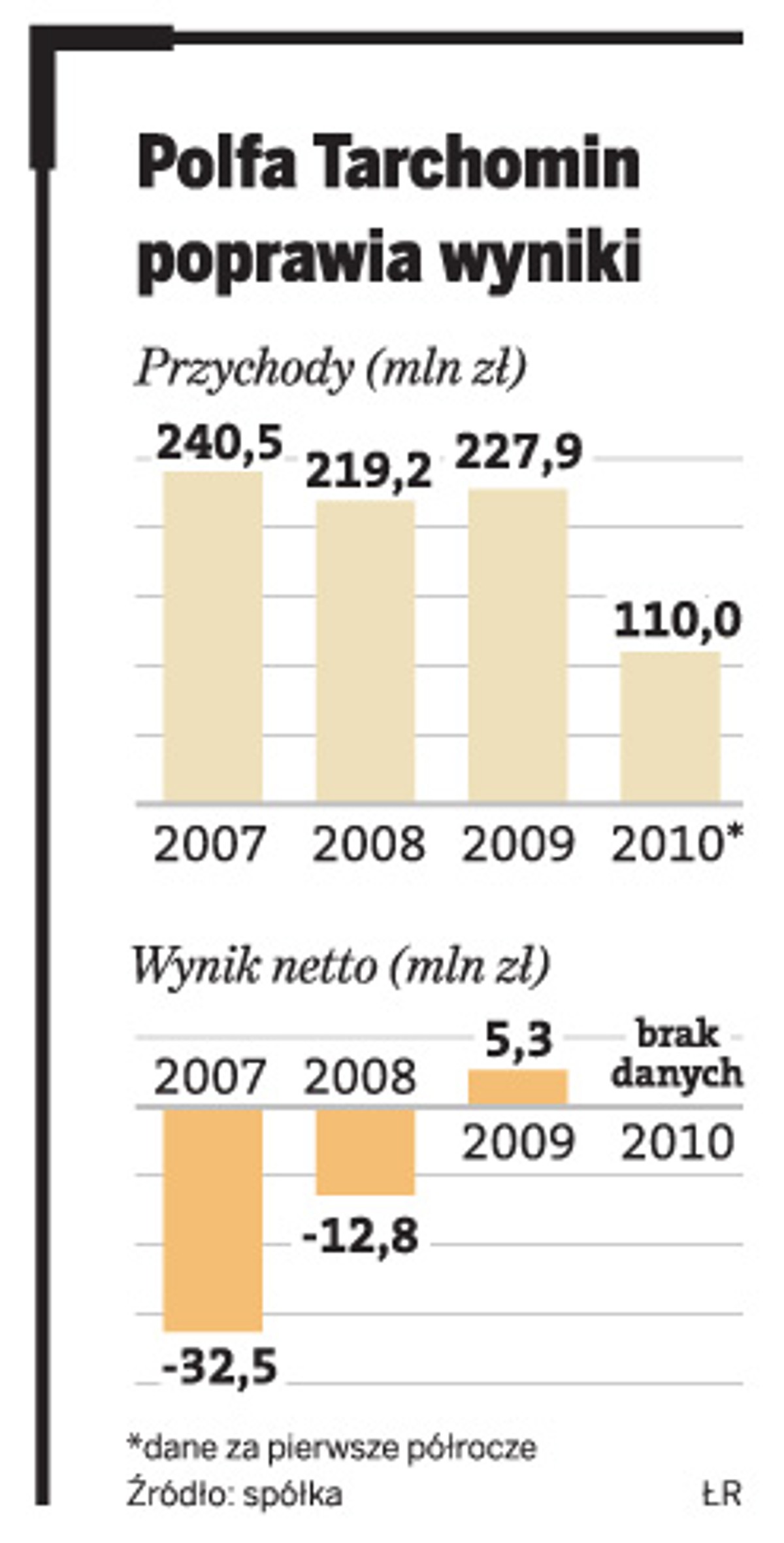 Polfa Tarchomin poprawia wyniki