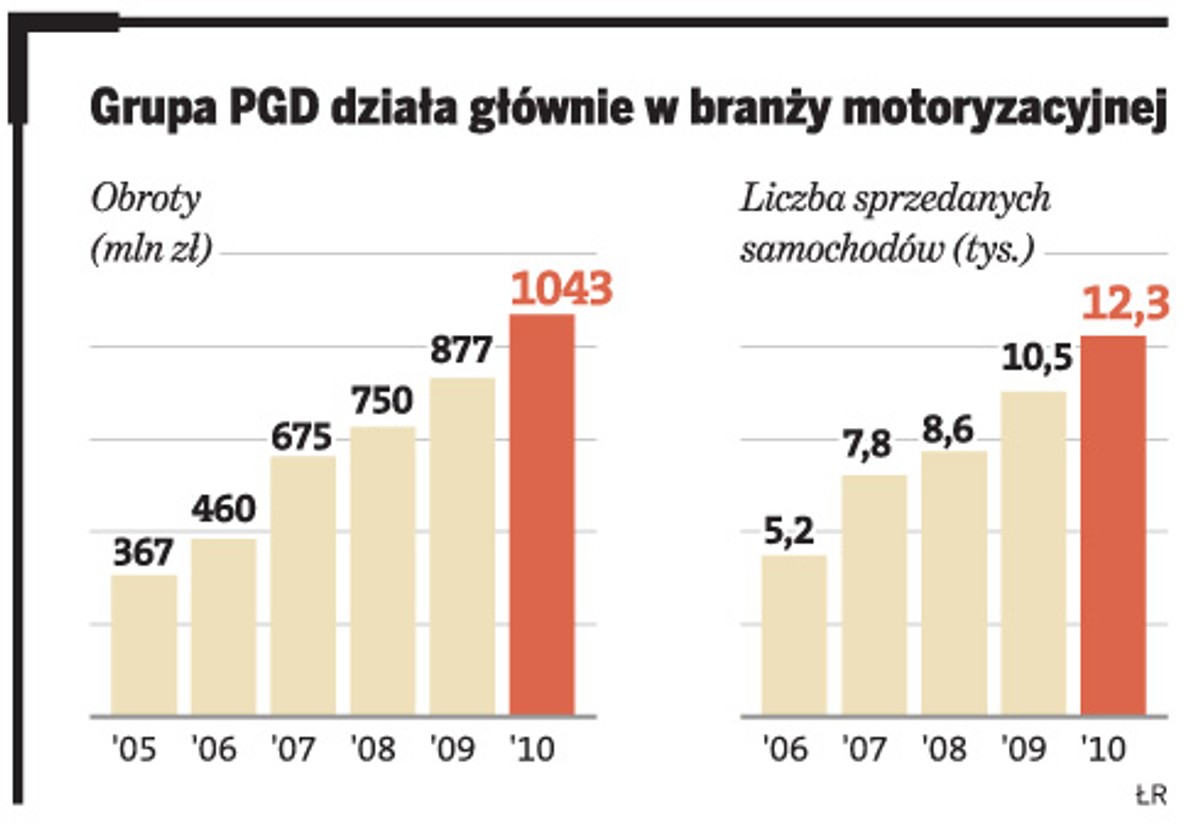Grupa PGD działa głównie w branży motoryzacyjnej