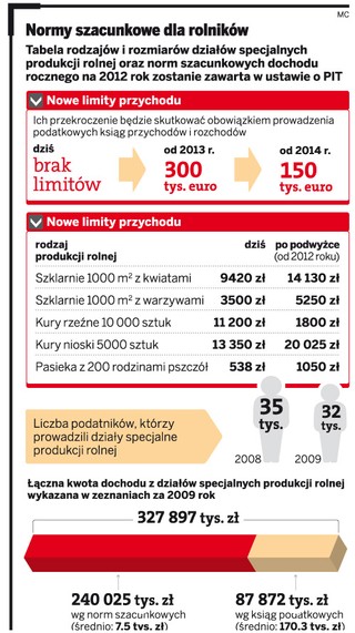 Rolnicy stracą na normach szacunkowych PIT. Zapłacą 300 zł więcej