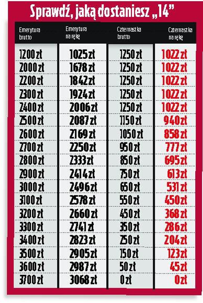Ile wyniosą czternastki i kto je dostanie?
