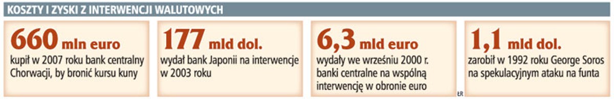 Koszty i zyski z interwencji walutowych
