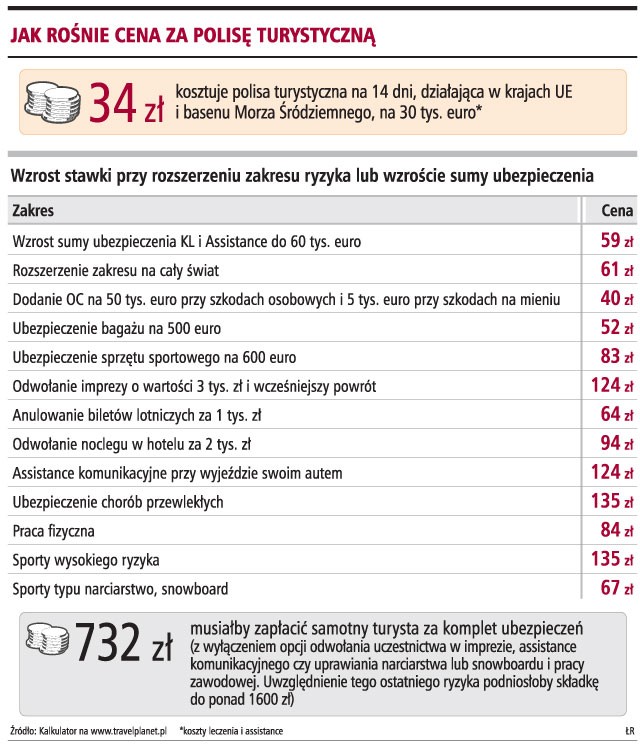 Jak rośnie cena za polisę turystyczną