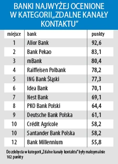 Zdalne kanały kontaktu