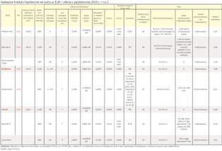 Ranking: najtańsze kredyty hipoteczne w złotych dostaniemy w Pekao i PKO BP