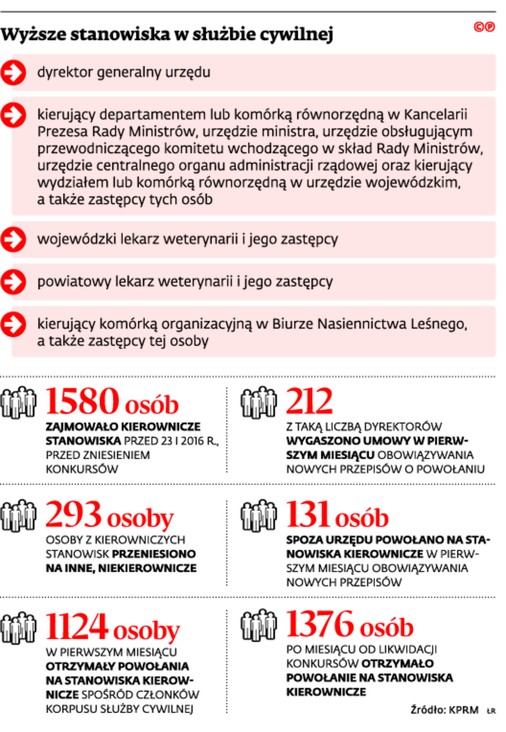 Wyższe stanowiska w służbie cywilnej