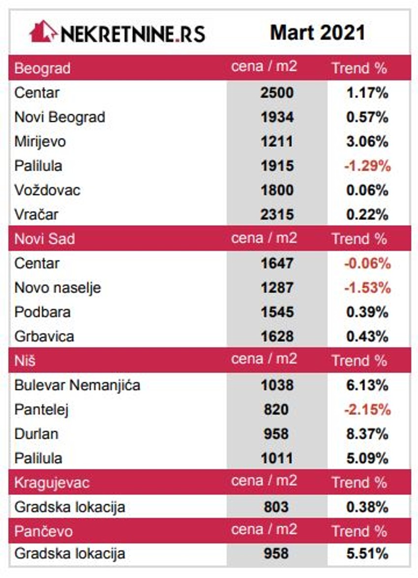 Prosečne cene kvadrata (uračunata je cena i starogradnje i novogradnje)