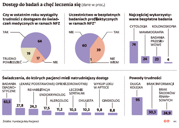 Dostęp do badań a chęć leczenia się