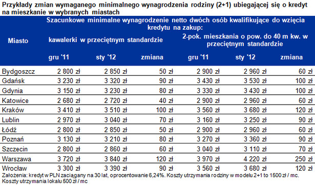 Przykłady zmian wymaganego minimalnego wynagrodzenia rodziny (2+1) ubiegającej się o kredyt na mieszkanie w wybranych miastach (kawalerka lub 2-pokoje)