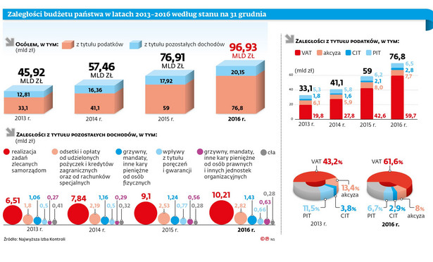 Zaległości budżetu państwa w latach 2013–2016 według stanu na 31 grudnia.jpg