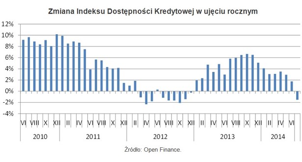 Zmiany indeksu dostępności kredytowej