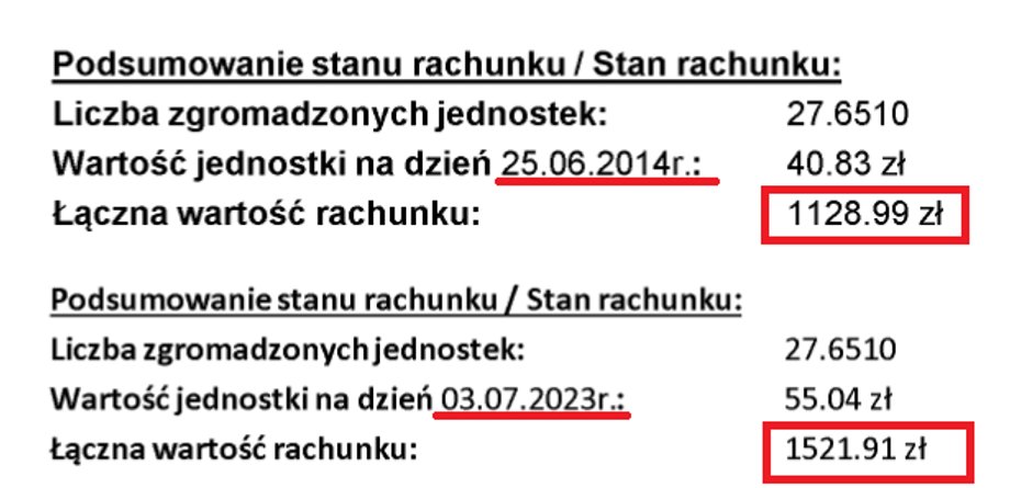 W 9 lat bez potrącania składek na koncie w OFE przybyło mi 400 zł kapitału. To oznacza wzrost o 35 proc.