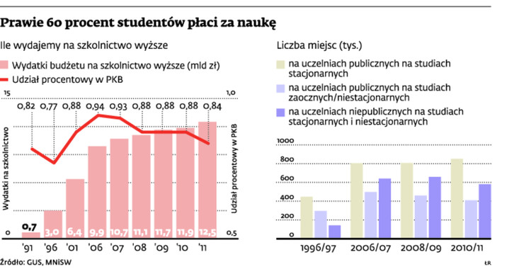 Prawie 60 procent studentów płaci za naukę