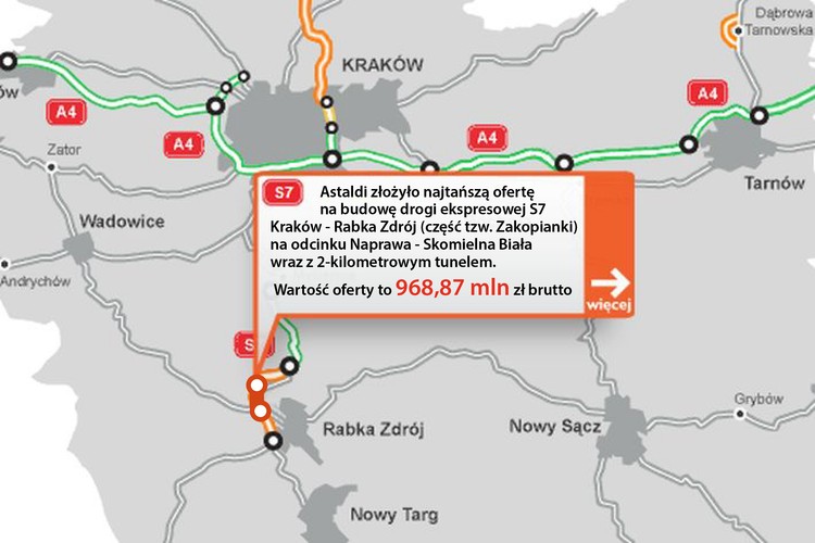 Astaldi złożyło najtańszą ofertę, wartą 968,87 mln zł brutto, na budowę drogi ekspresowej S7 Kraków - Rabka Zdrój (część tzw. Zakopianki) na odcinku Naprawa - Skomielna Biała wraz z 2-kilometrowym tunelem, podała Generalna Dyrekcja Dróg Krajowych i Autostrad (GDDKiA).