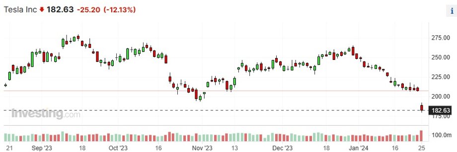 Notowania akcji Tesli