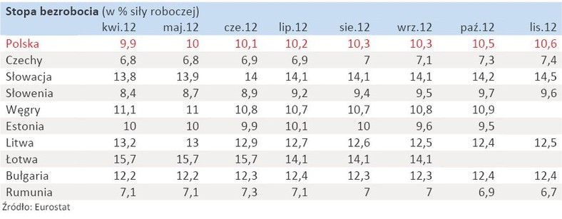 Stopa bezrobocia w krajach Europy Wschodniej w UE  - zestawienie