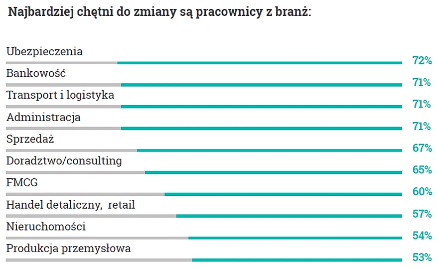 Zmiana pracy