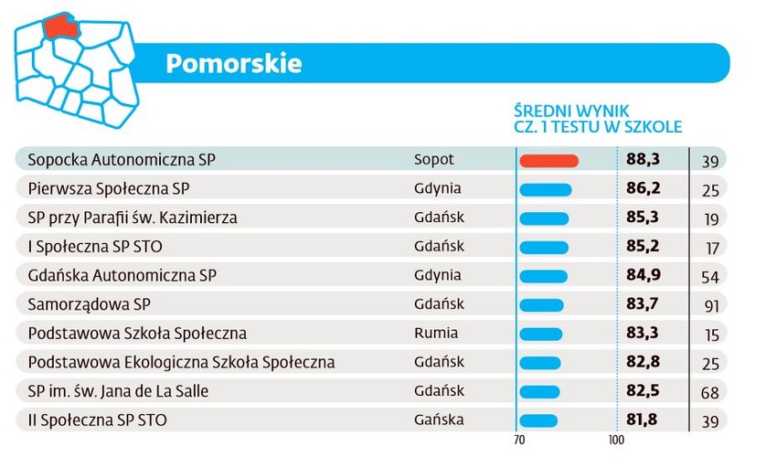 Ranking szkół podstawowych 2016 - Pomorskie