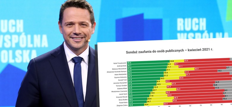 Sondaż IBRiS dla Onetu. Rafał Trzaskowski nowym liderem rankingu zaufania