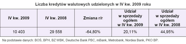Liczba kredytów walutowych udzielonych w IV kw. 2009 roku