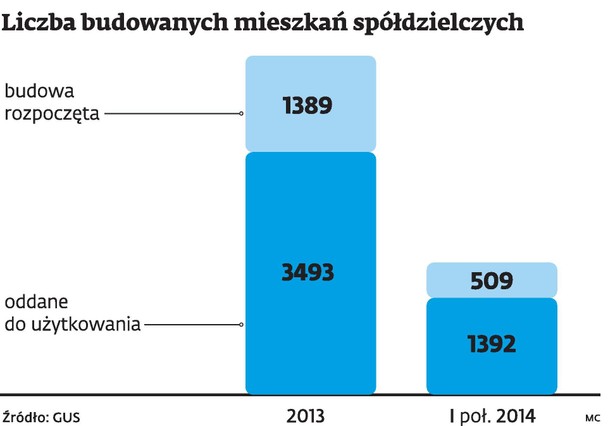 Liczba budowanych mieszkań spółdzielczych