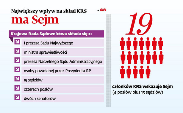 Największy wpływ na skład KRS ma Sejm