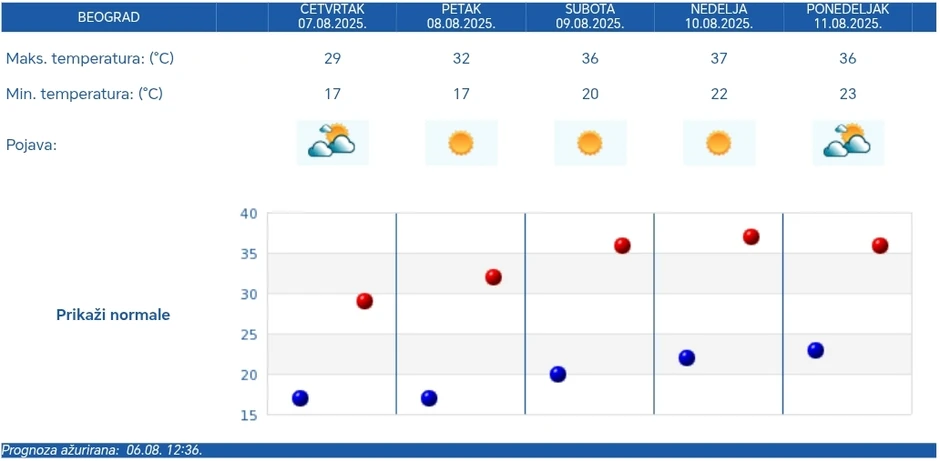 Vremenska prognoza RHMZ za Beograd