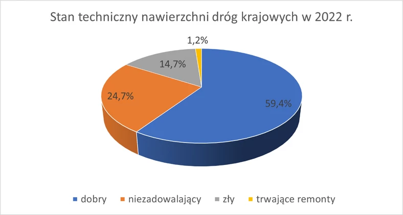 Ogólna ocena stanu technicznego nawierzchni sieci dróg krajowych zarządzanych przez GDDKiA na koniec 2022 r.