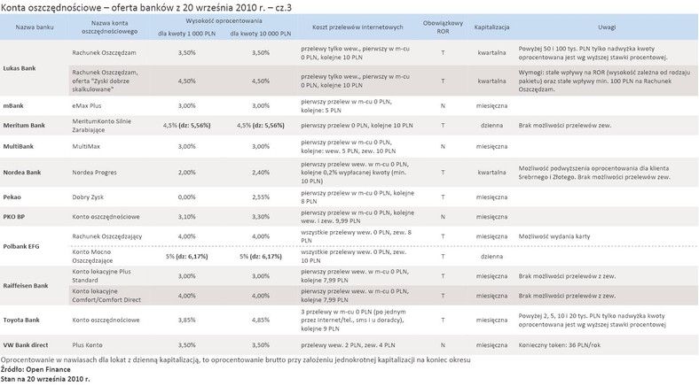 Wrześniowa oferta banków kont oszczędnościowych - cz.3