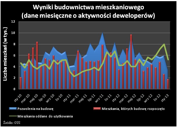 Wyniki budownictwa mieszkaniowego