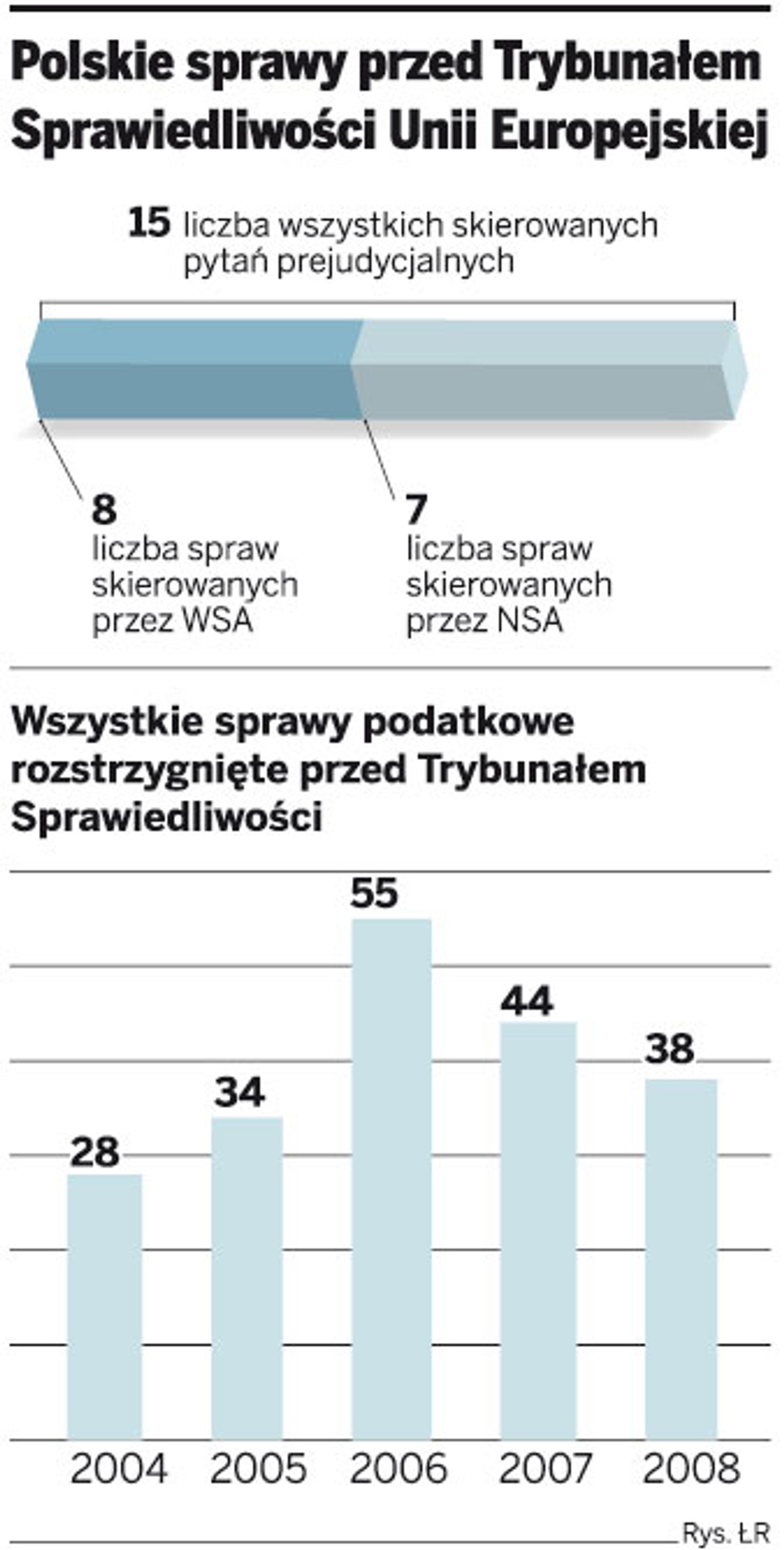 Polskie sprawy przed Trybunałem Sprawiedliwości Unii Europejskiej
