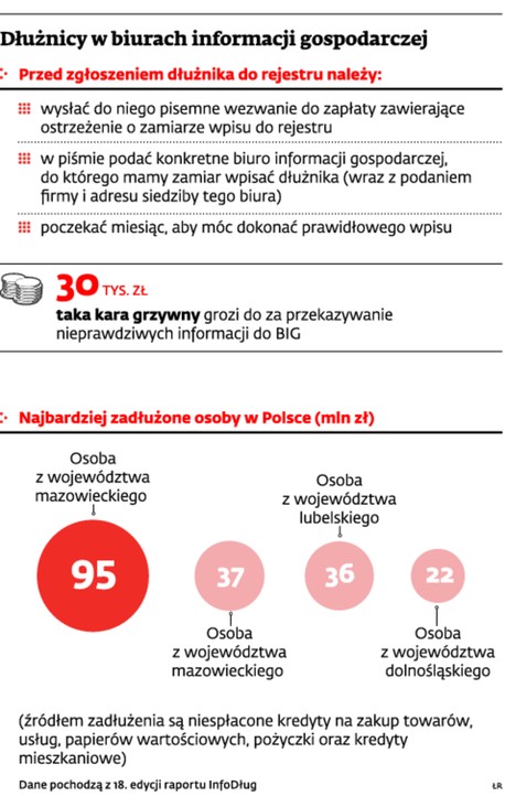 Dłużnicy w biurach informacji gospodarczej