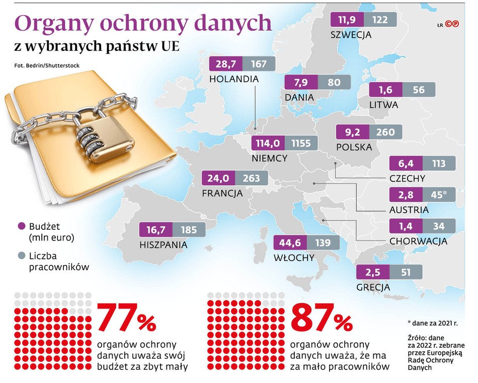 Organy ochrony danych z wybranych państw UE