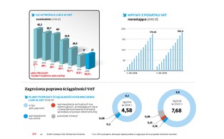 Luka w VAT przestała się zmniejszać. Wstępne szacunki pokazują, że mogła nawet wzrosnąć