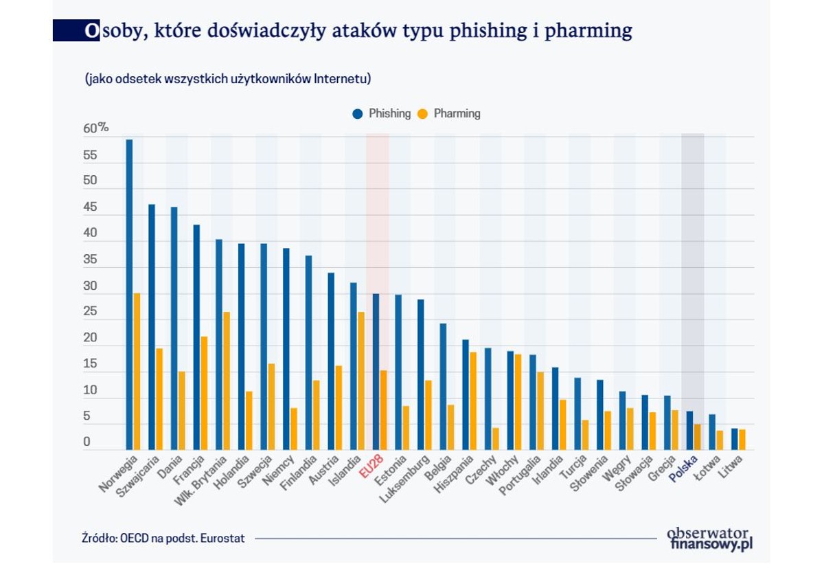 Osoby, które doświadczyły ataków typu phishing i pharming