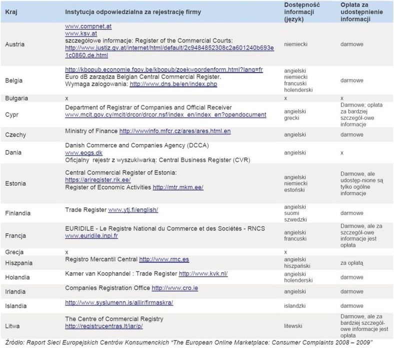 Instytucje odpowiedzialne za rejestrację firm w poszczególnych krajach Europy - cz.1