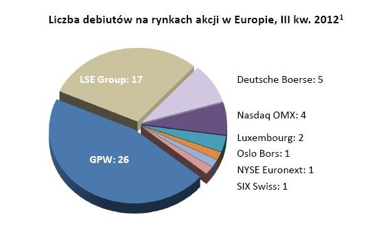 Liczba debiutów na rynku akcji w Europie