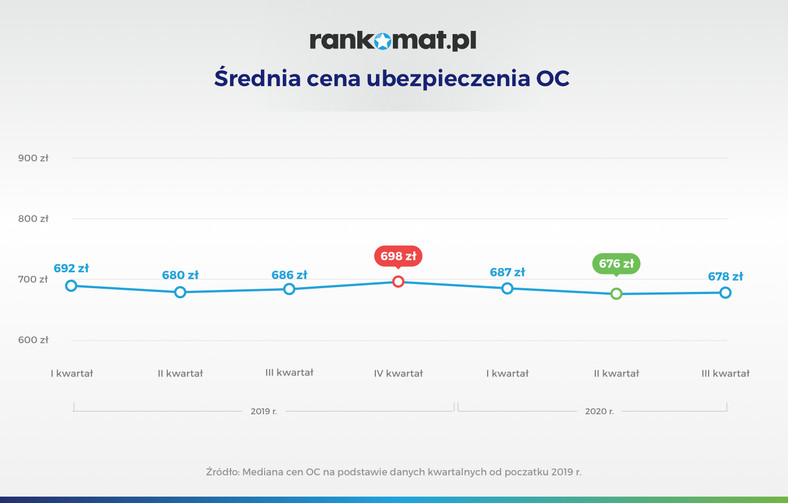 Średnia cena ubezpieczenia OC