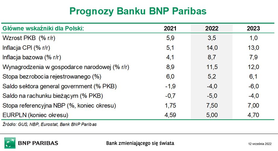 Ekonomiści BNP Paribas przedstawili swoje najnowsze prognozy dotyczące głównych wskaźników gospodarczych.