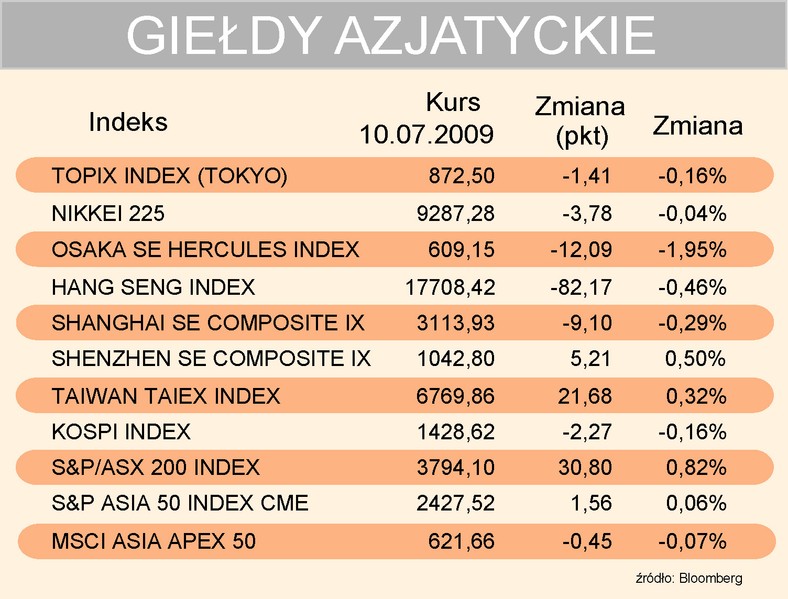 Indeksy giełd azjatyckich 10-07-2009