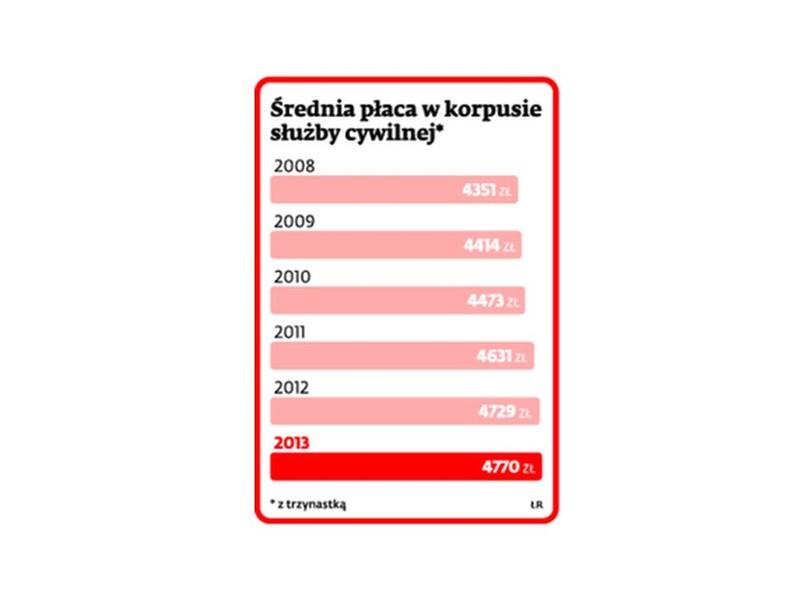 Jak zmieniały się płace urzędników? INFOGRAFIKA