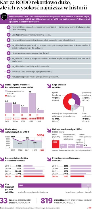 Kar za RODO rekordowo dużo, ale ich wysokość najniższa w historii