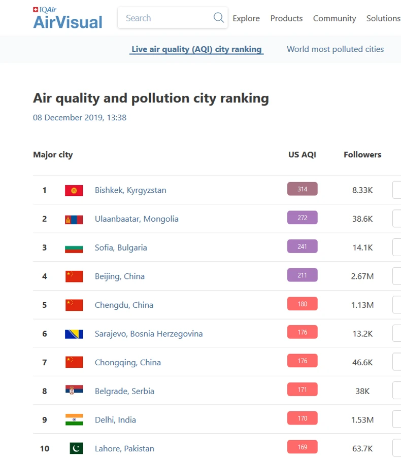 Balkan dominira na listi najvećeg aerozagađenja