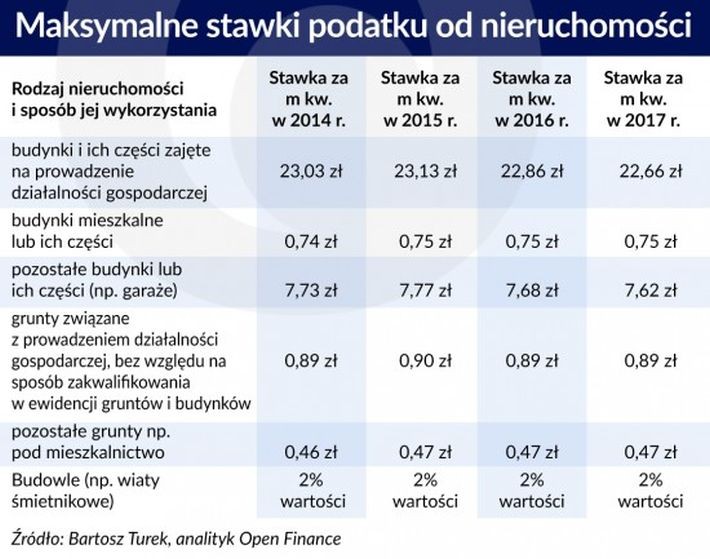 Stawki podatku od nieruchomosci.jpg