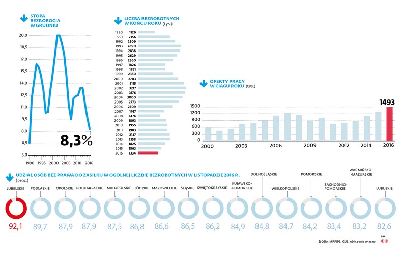 Bezrobocie w Polsce - grudzień 2016 r.