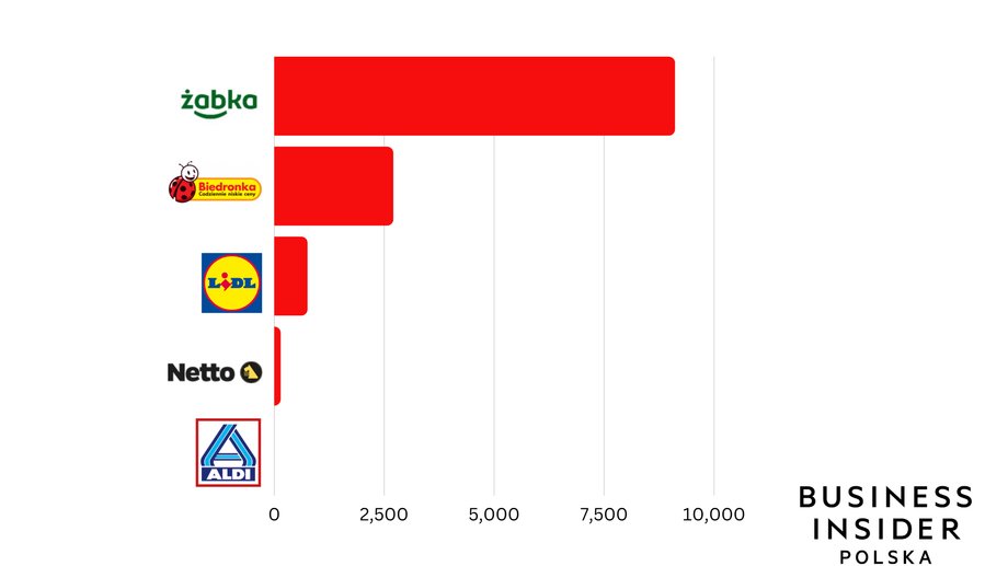 W tylu punktach poszczególnych sieci funkcjonują kasy samoobsługowe