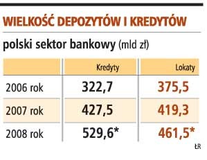 Wielkość depozytów i kredytów