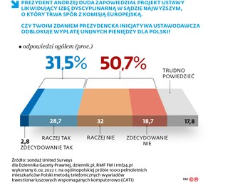 Prezydent Andrzej Duda zapowiedział projekt ustawy likwidujący izbę dyscyplinarną w Sądzie Najwyższym, o który trwa spór z Komisją Europejską