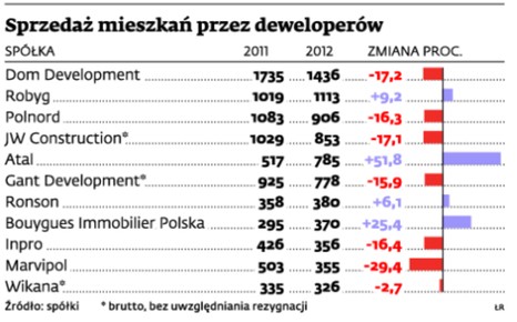 Sprzedaż mieszkań przez deweloperów