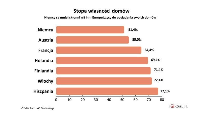 Stopa własności domów