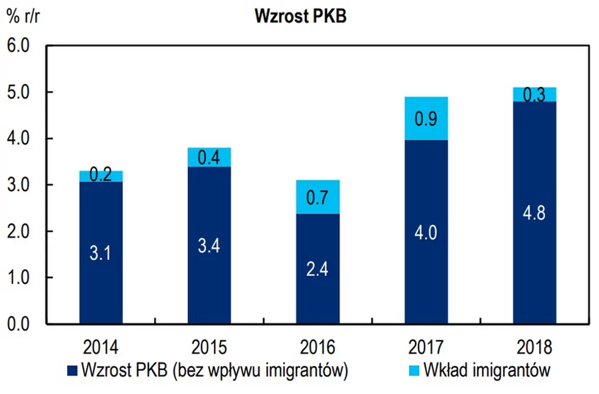 Imigracja napędza PKB